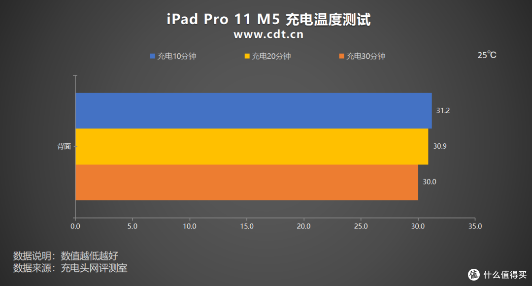 苹果 40W 动态适配器的真正主角出现,iPad Pro 11 M5充电评测