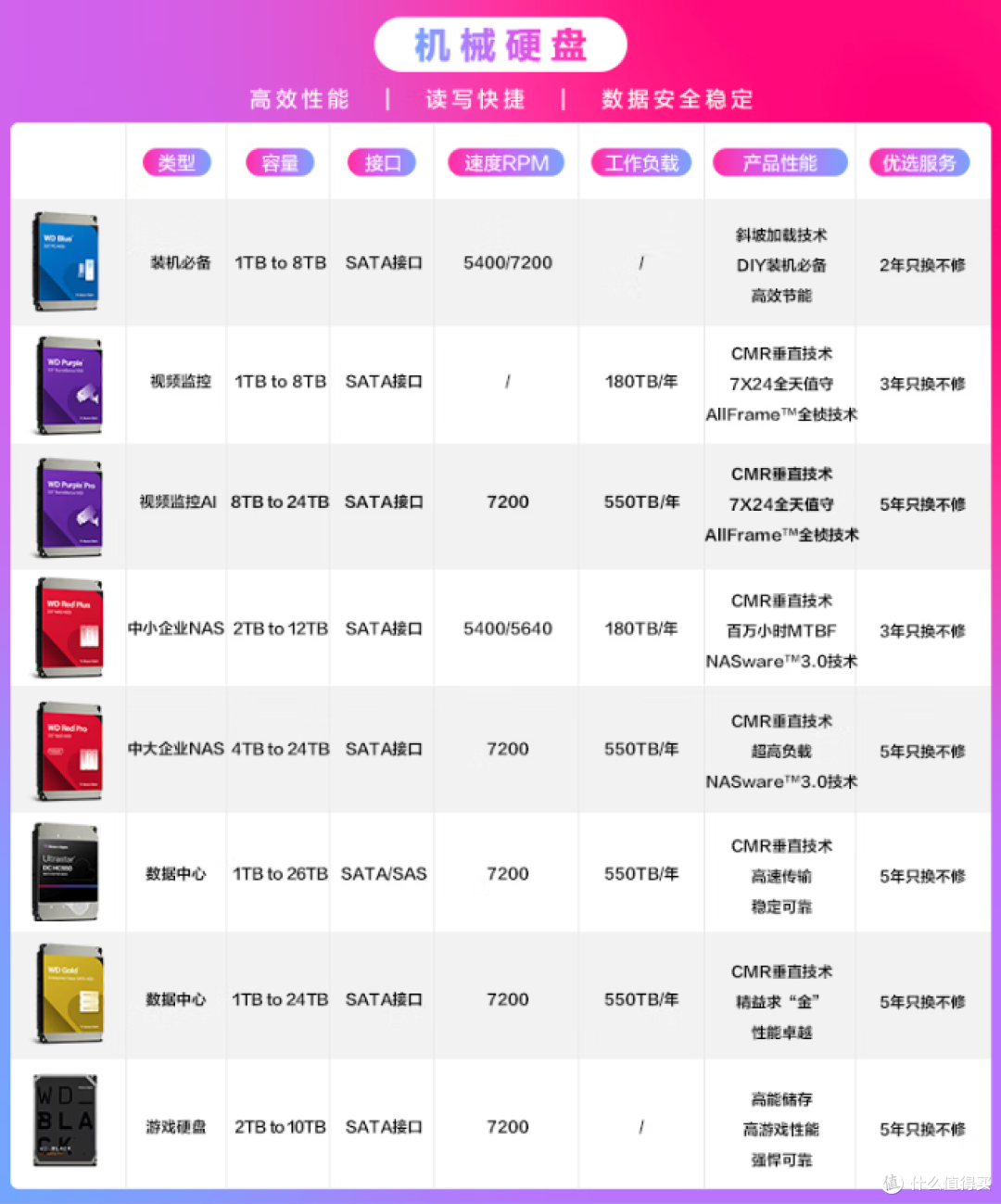 家庭NAS安心用,存储硬盘是关键!西部数据红盘Plus测评&囤货指南