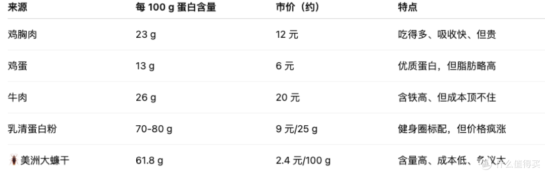 乳清蛋白太贵?有人开始喝“蟑螂粉”了,而且真有点科学依据