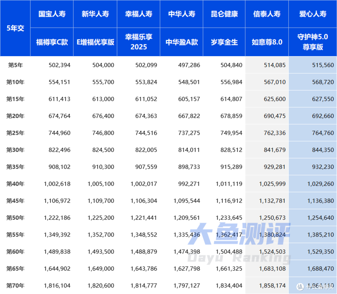 分红型全面领先,2025年11月增额寿险排名