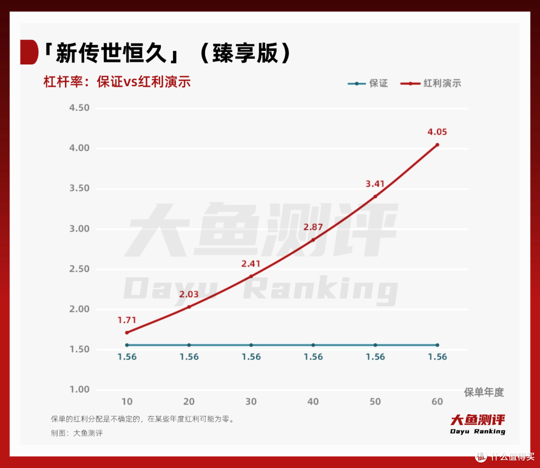 动态杠杆,确定传承:「新传世恒久」(臻享版)(分红型)