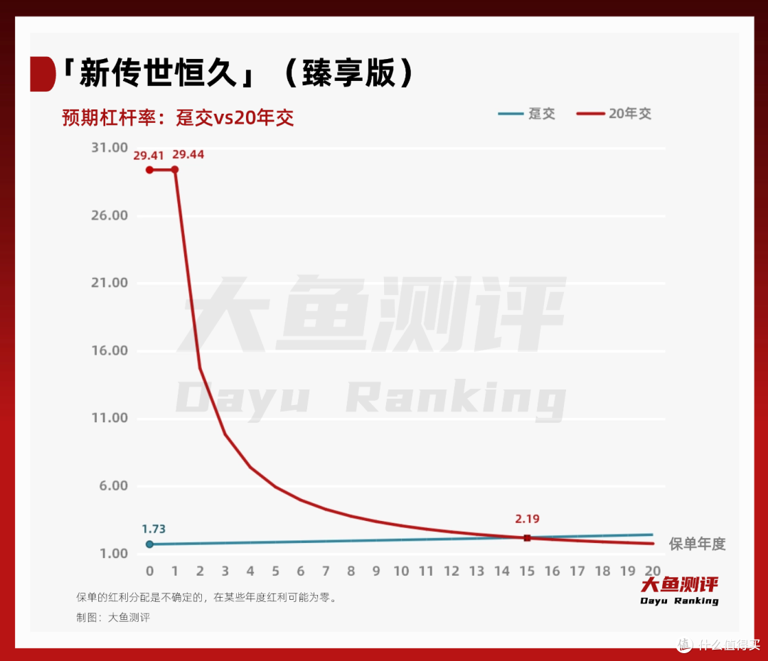 动态杠杆,确定传承:「新传世恒久」(臻享版)(分红型)