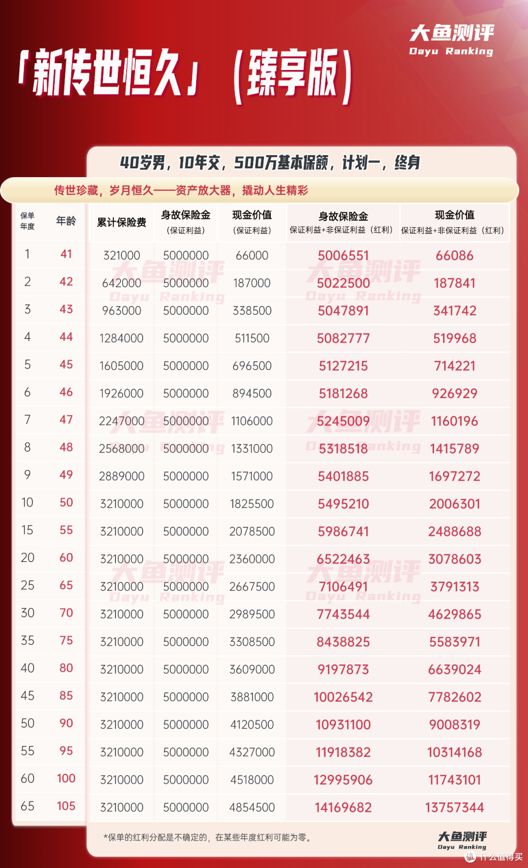 动态杠杆,确定传承:「新传世恒久」(臻享版)(分红型)