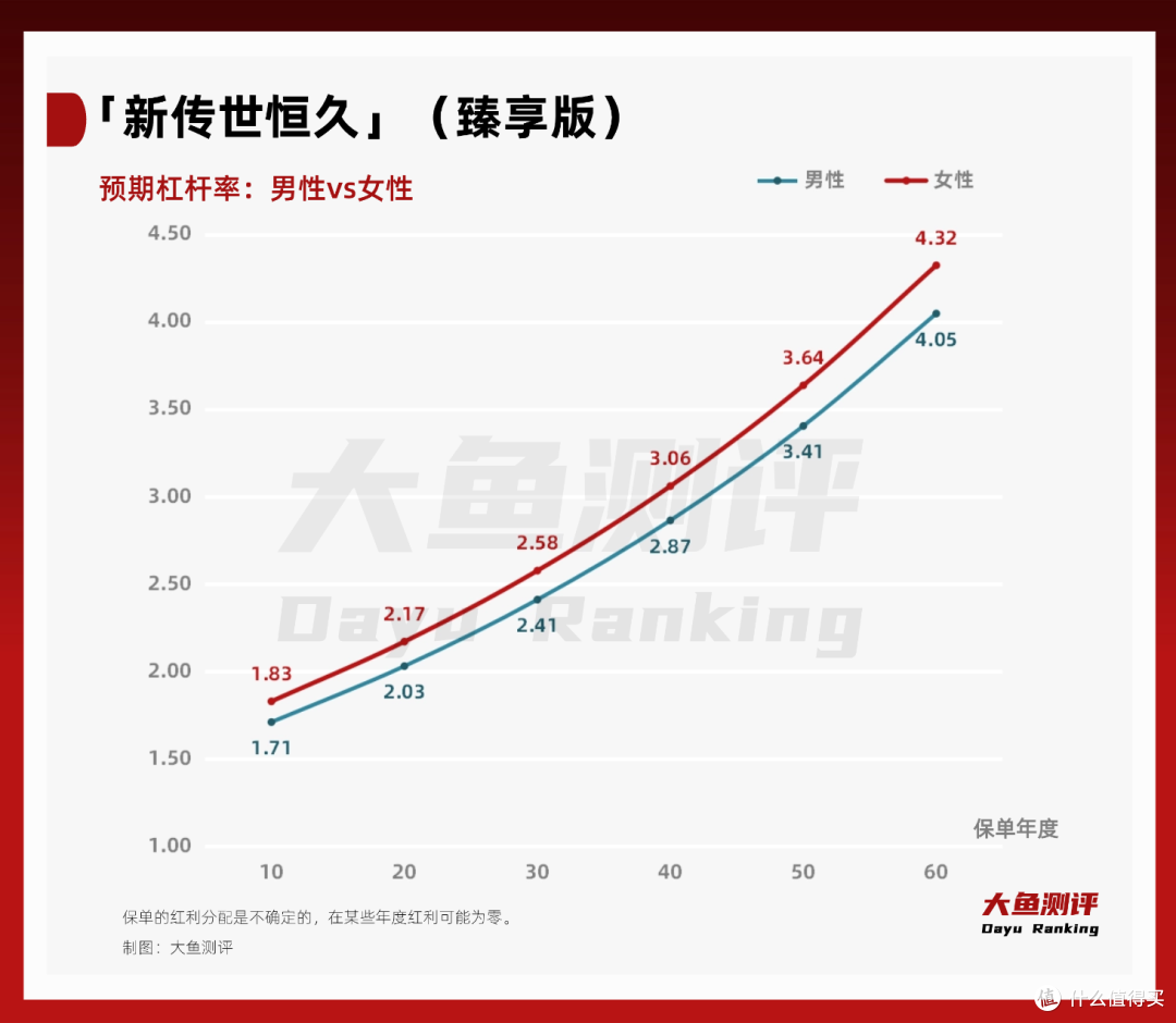 动态杠杆,确定传承:「新传世恒久」(臻享版)(分红型)