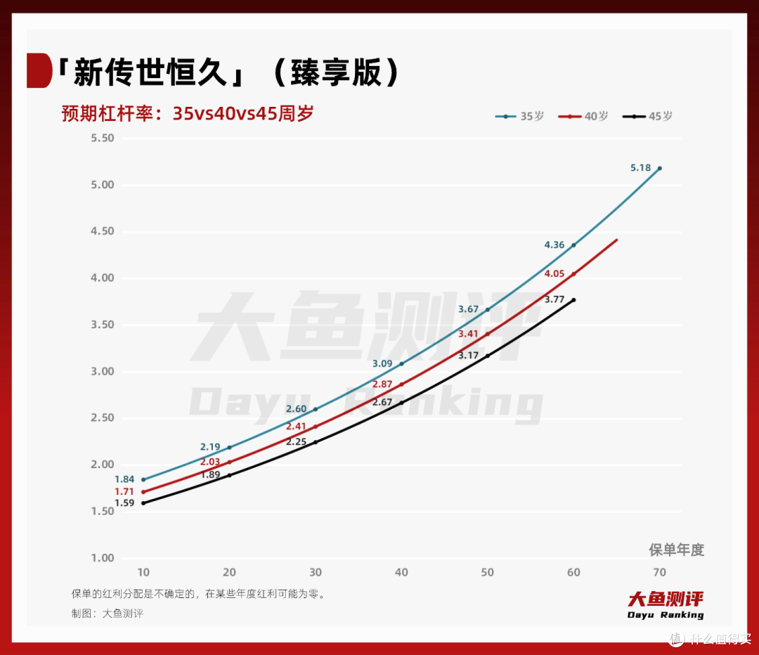 动态杠杆,确定传承:「新传世恒久」(臻享版)(分红型)
