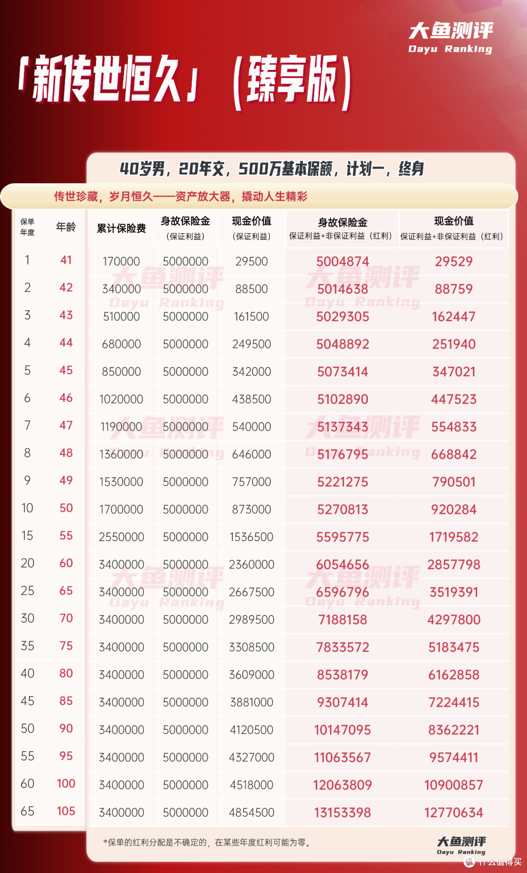 动态杠杆,确定传承:「新传世恒久」(臻享版)(分红型)