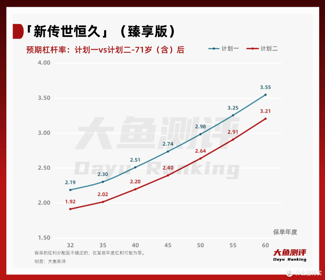 动态杠杆,确定传承:「新传世恒久」(臻享版)(分红型)