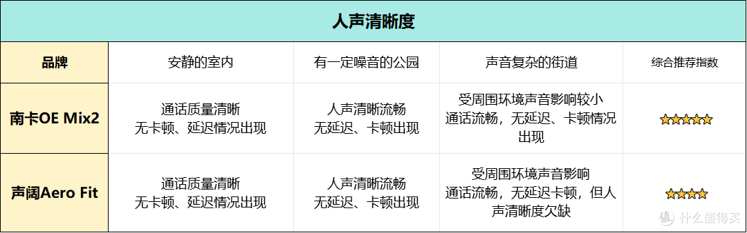 声阔开放式耳机怎么样?南卡、声阔专业横向测评,谁更值得入手?
