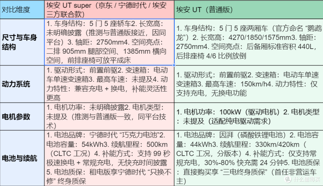 买划算还是租划算，京东、宁德、埃安三方造车，开创新时代