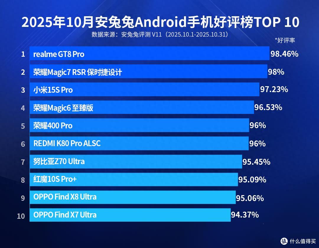 10月份安卓手机好评榜更新，快看有没有你的手机！