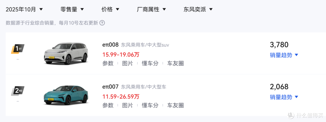 “小米SU7增程版”?东风奕派007+上市,13.99万起,标配激光雷达