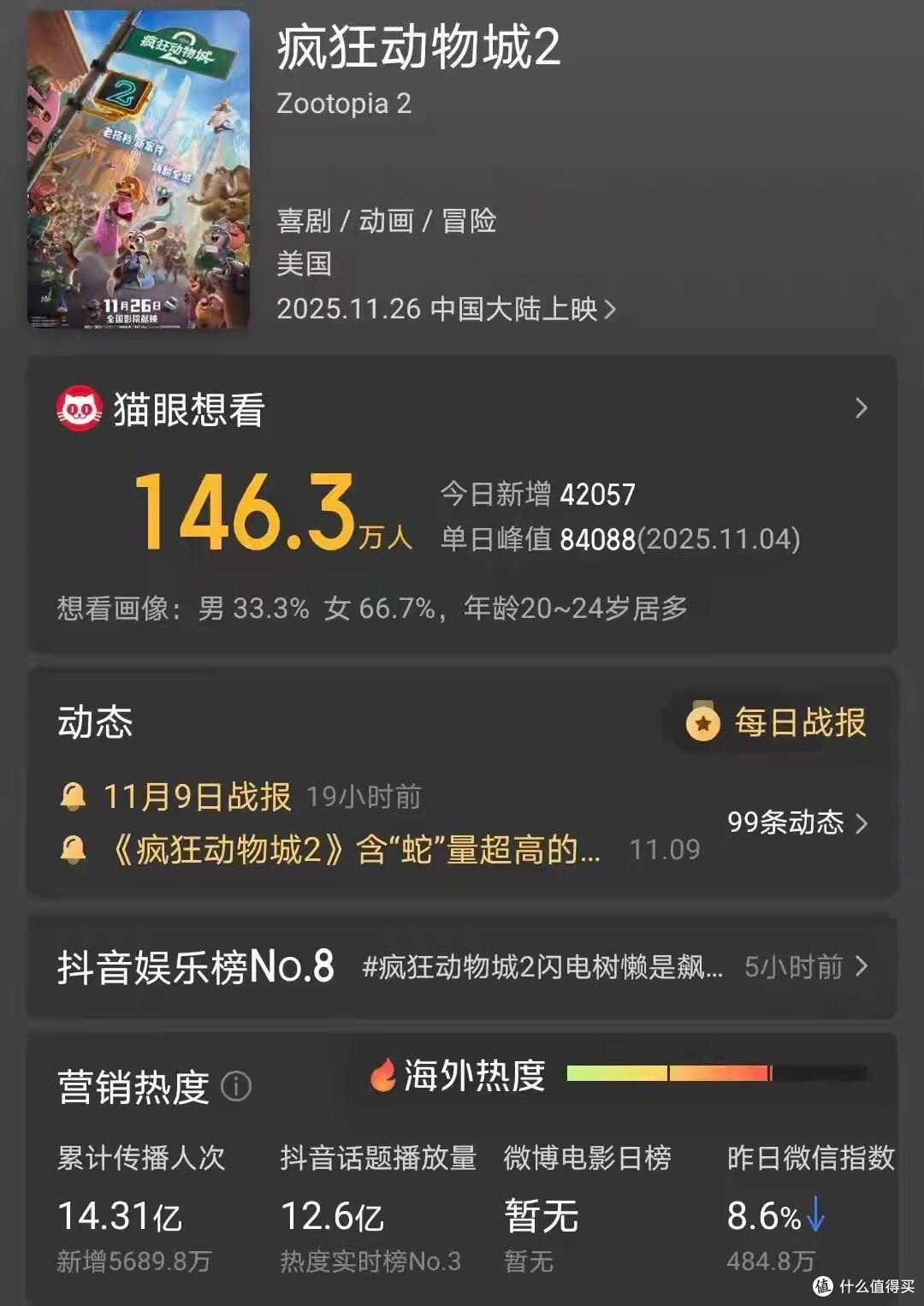 超14亿人传播,预测票房40亿,《疯狂动物城2》有望夺中国冠军