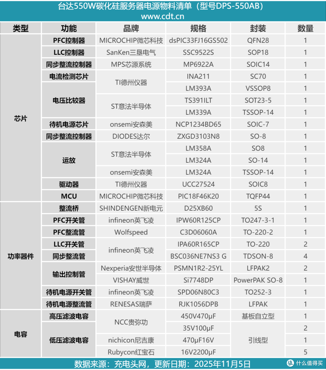 PFC+LLC+同步整流架构设计，台达550W碳化硅服务器电源拆解