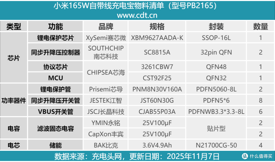 120W+45W同时快充,小米新款165W自带线充电宝拆解
