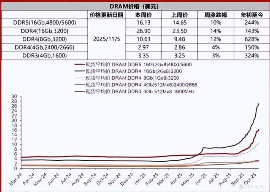 内存涨价的风,终于要吹到手机上了,明年手机会大涨价!