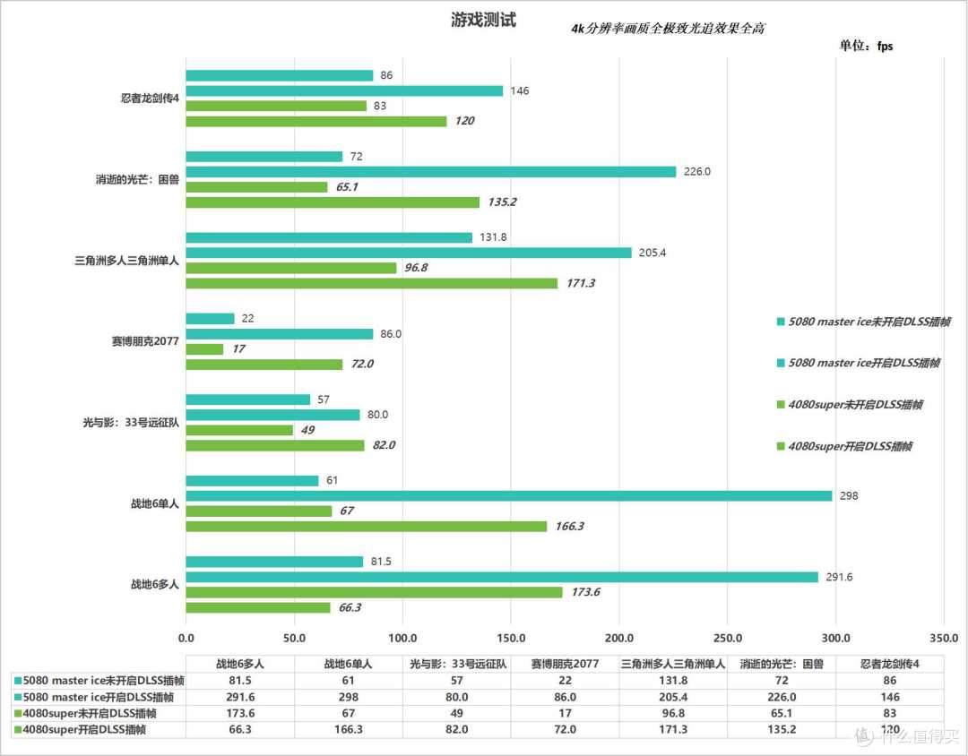 玩转4K高刷——技嘉超级冰雕RTX5080