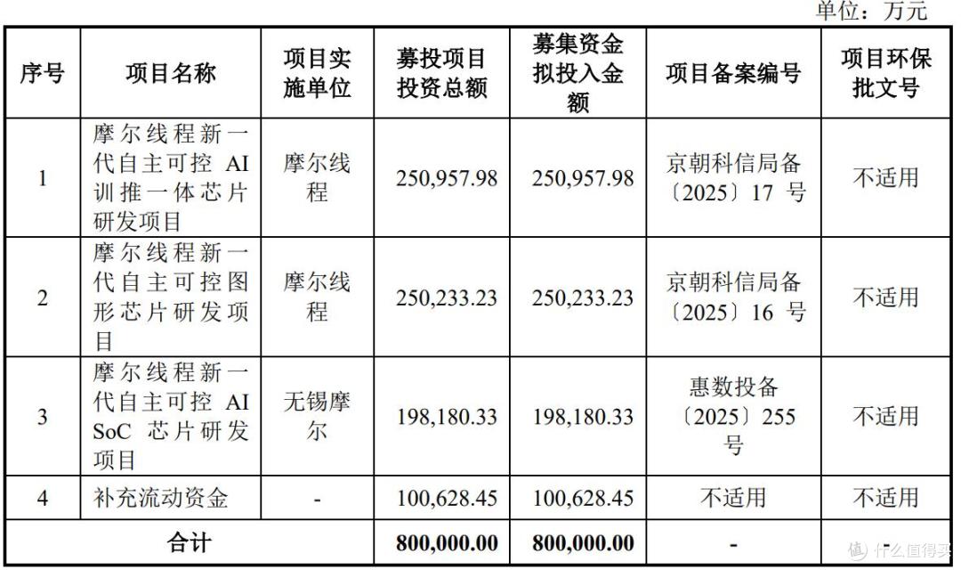 摩尔线程IPO注册生效,拟募资80亿元,核心团队由英伟达“托举”