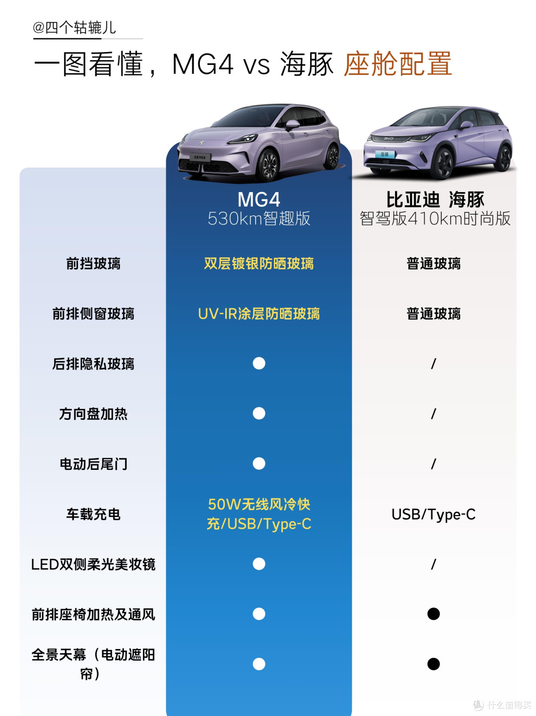 真是服了有些人,9万出头不选MG4?