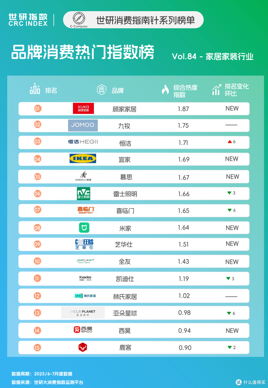AI驱动家居无感陪伴，小而美赛道崛起｜世研消费指数品牌榜Vol.84