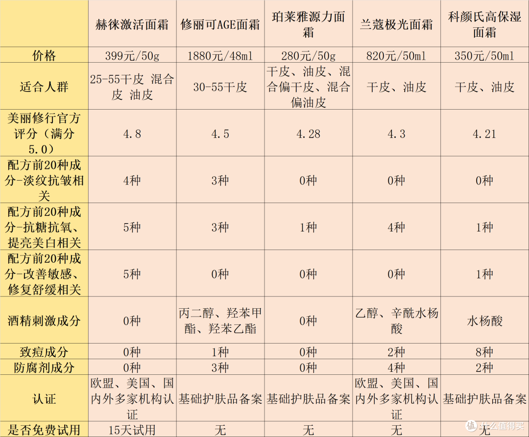 面霜紧致抗皱哪个牌子好？十款抗衰老、抗皱爆款推荐，好用不心疼