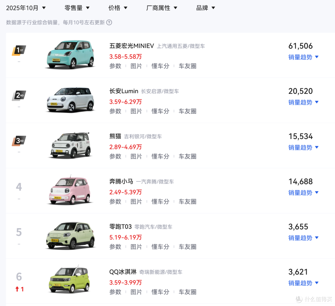 5.58万！五菱宏光MINI EV四门版新增301km版本，动力不变！