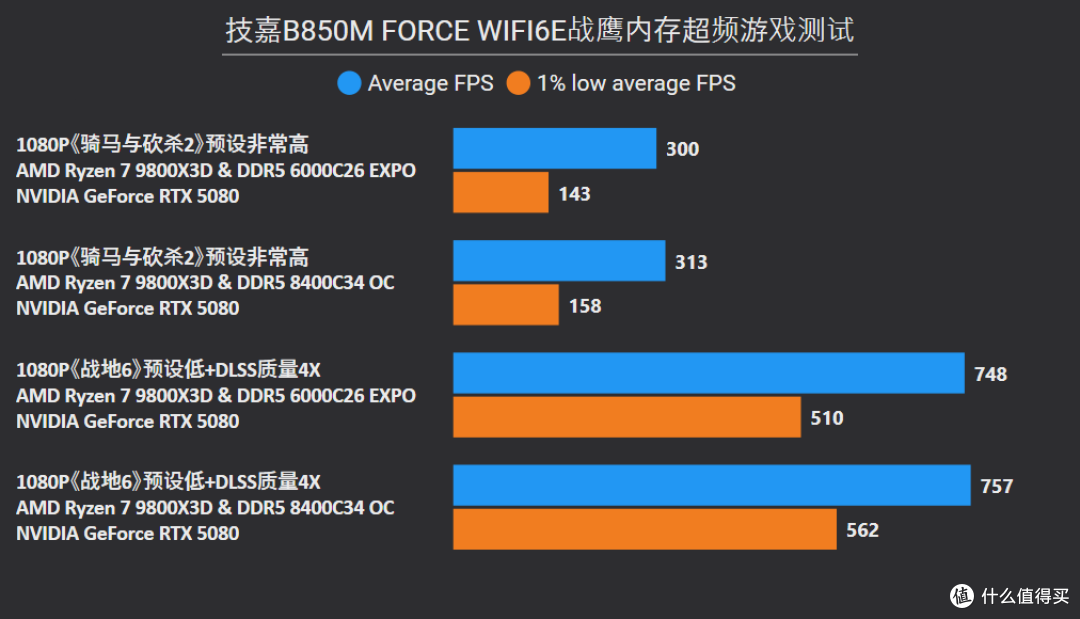 技嘉B850M战鹰评测:不足千元的超频神板,助9800X3D勇超8400C34