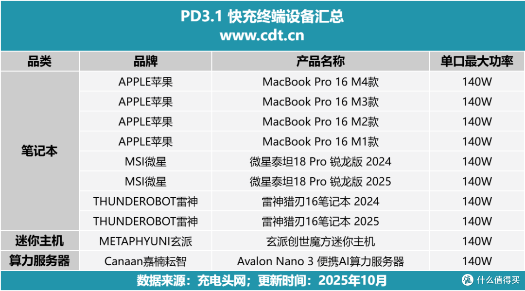 PD3.1 140W充电器新品来袭,多口快充+数显屏,状态一目了然
