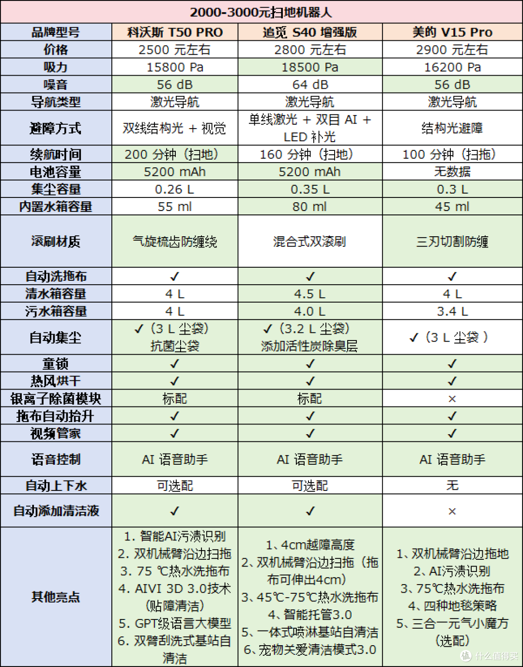 2025 全价位扫地机器人横评:20 款 + 6 大品牌,性价比首选清单
