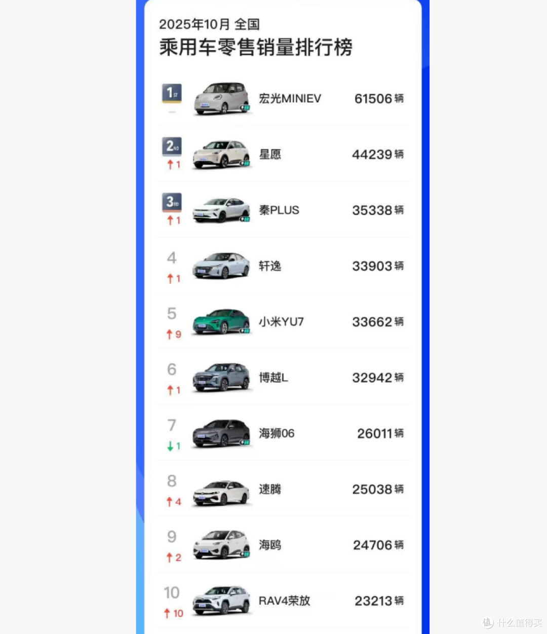 10月SUV销量公布:小米YU7超越Model Y夺冠,钛7成最大黑马