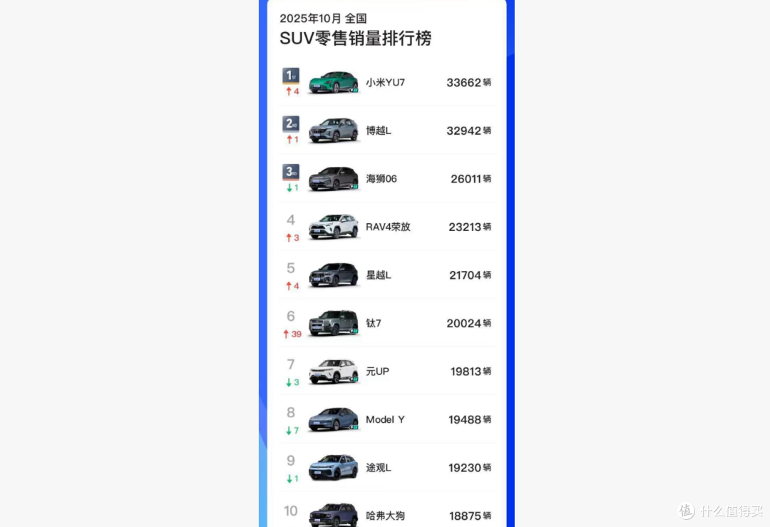 10月SUV销量公布:小米YU7超越Model Y夺冠,钛7成最大黑马