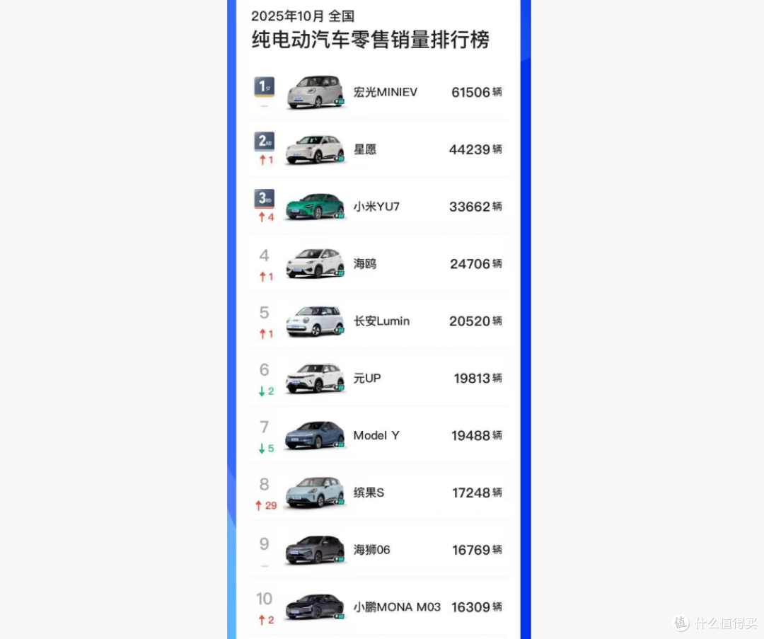 10月SUV销量公布:小米YU7超越Model Y夺冠,钛7成最大黑马
