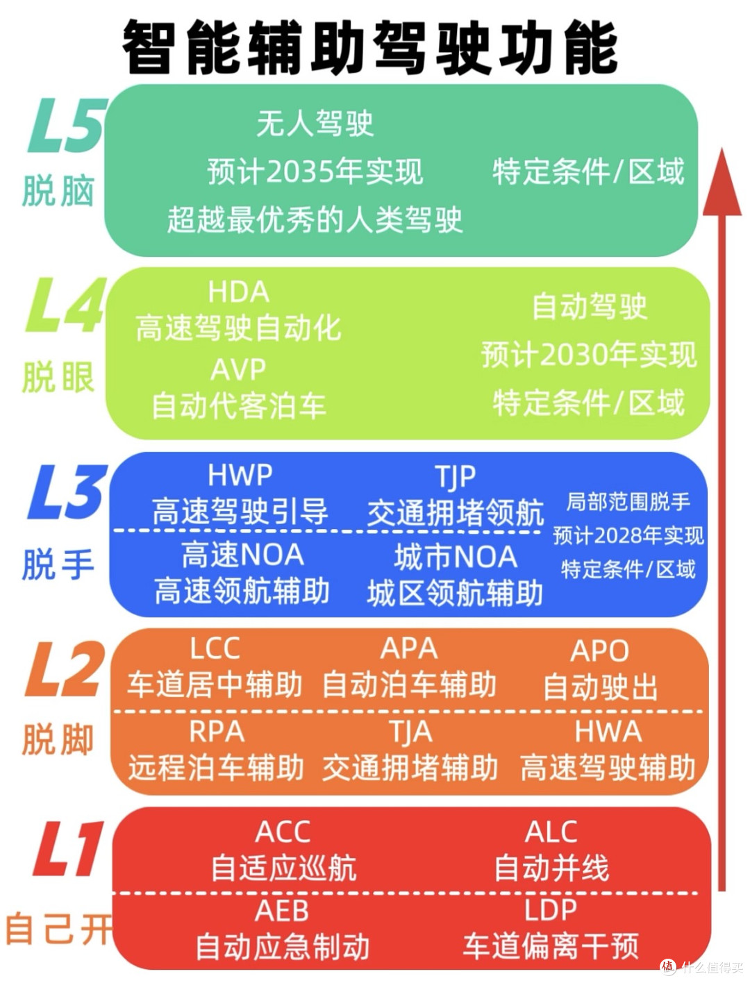 智能驾驶:从L2迈向L4的关键阶段