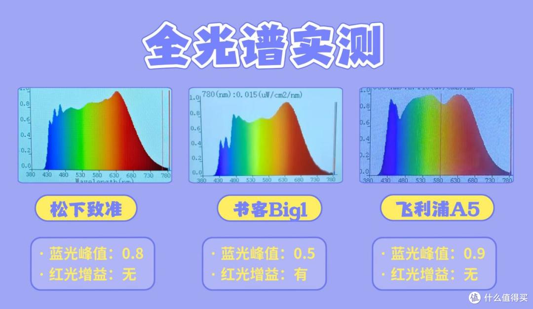 飞利浦护眼灯真的好用吗?书客、飞利浦、松下护眼台灯实测比拼