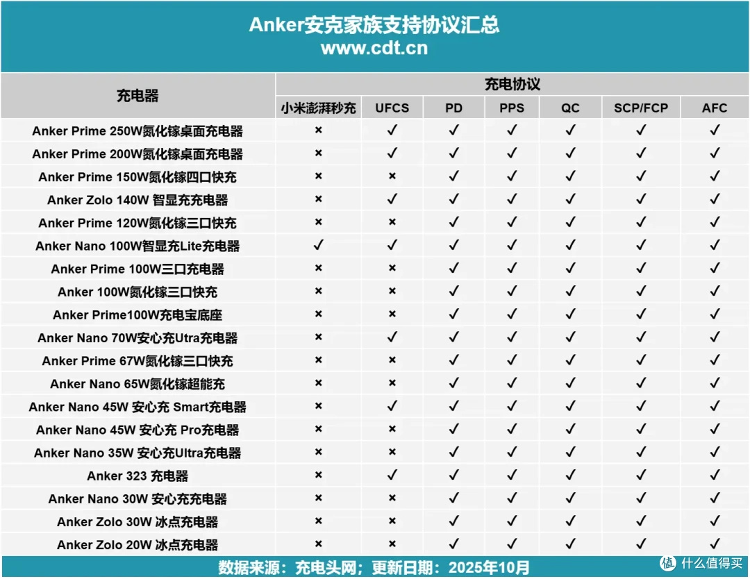 充电器也有 “表情包”?安克Nano 45W氮化镓屏显充电器评测