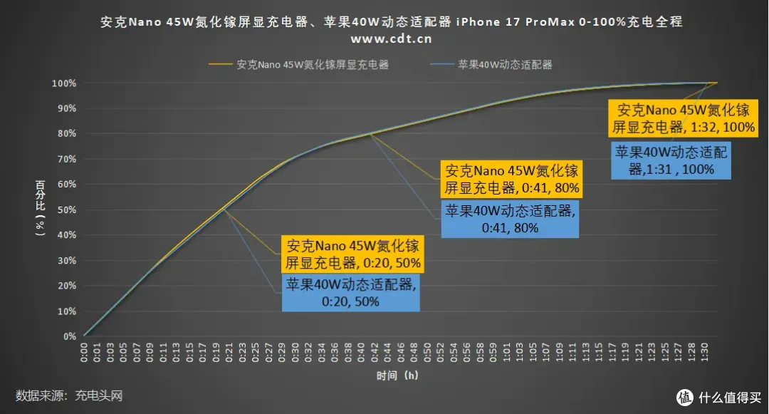充电器也有 “表情包”?安克Nano 45W氮化镓屏显充电器评测