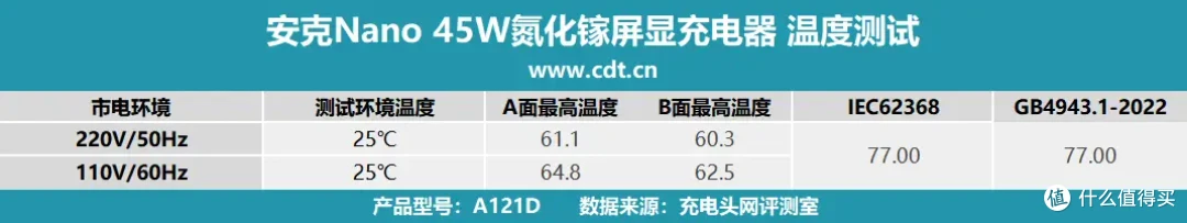 充电器也有 “表情包”?安克Nano 45W氮化镓屏显充电器评测