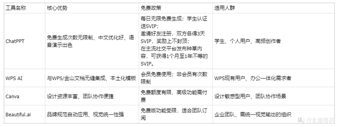 实测推荐:学生党和打工人值得关注的4款免费的AI PPT工具