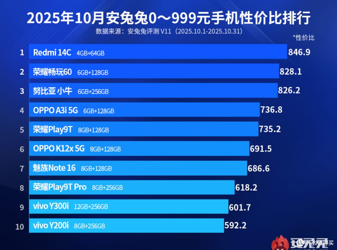 百元机价格雪崩!256GB手机仅售776元,性价比之王竟是它!