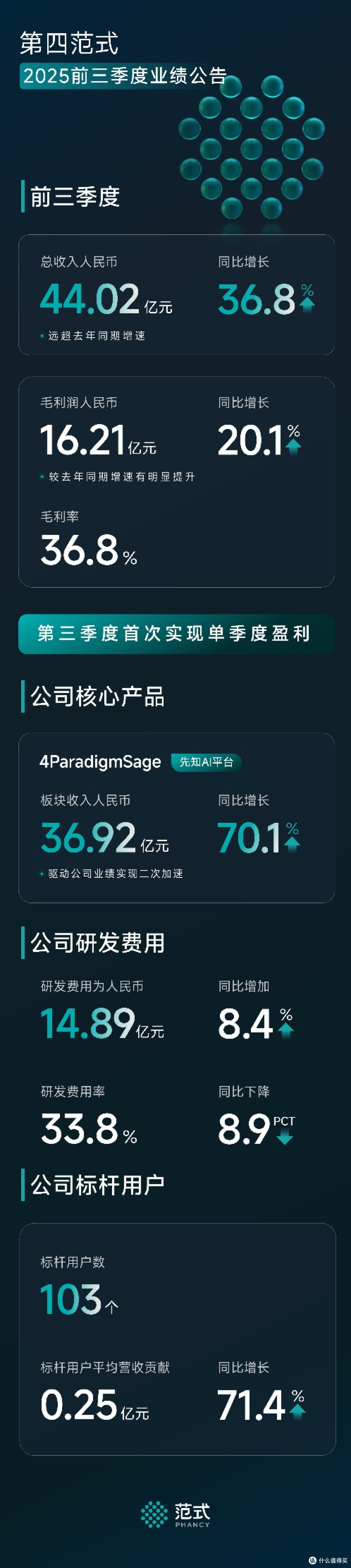 范式披露财报:前三季营收44.02亿元,首次实现单季盈利