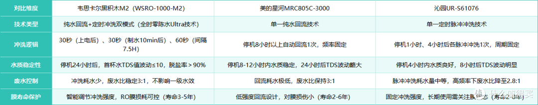 不同零陈水技术原理对比,黑积木M2和美的星河、沁园UR谁更优