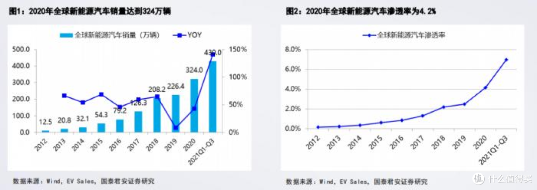 十月新能源车销量首次占比过半——中国新能源汽车进入“拐点”