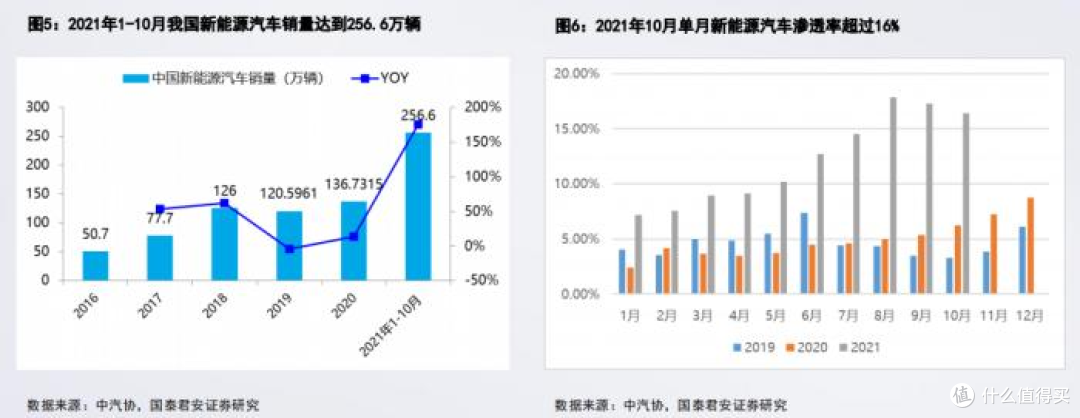 十月新能源车销量首次占比过半——中国新能源汽车进入“拐点”