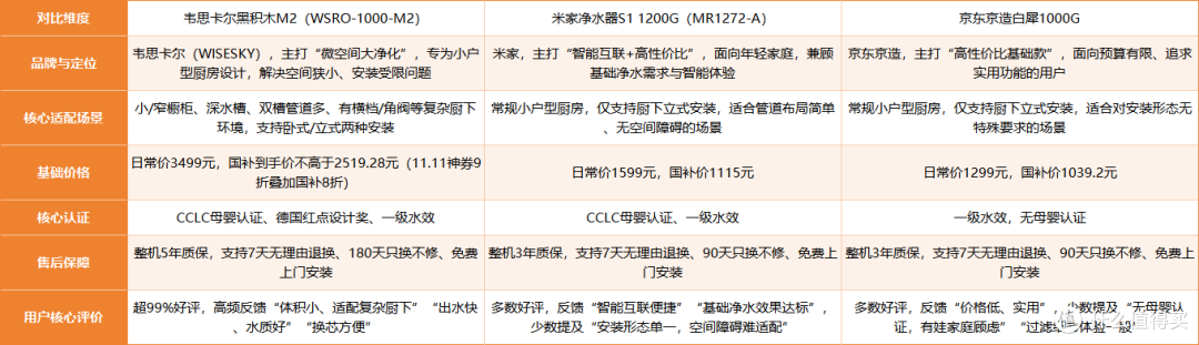 小户型选净水器难?首选品牌对比,黑积木和米家 、京造谁更适配