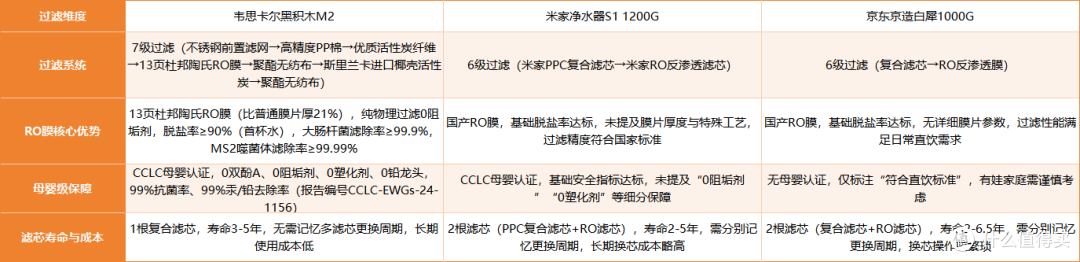 小户型选净水器难?首选品牌对比,黑积木和米家 、京造谁更适配