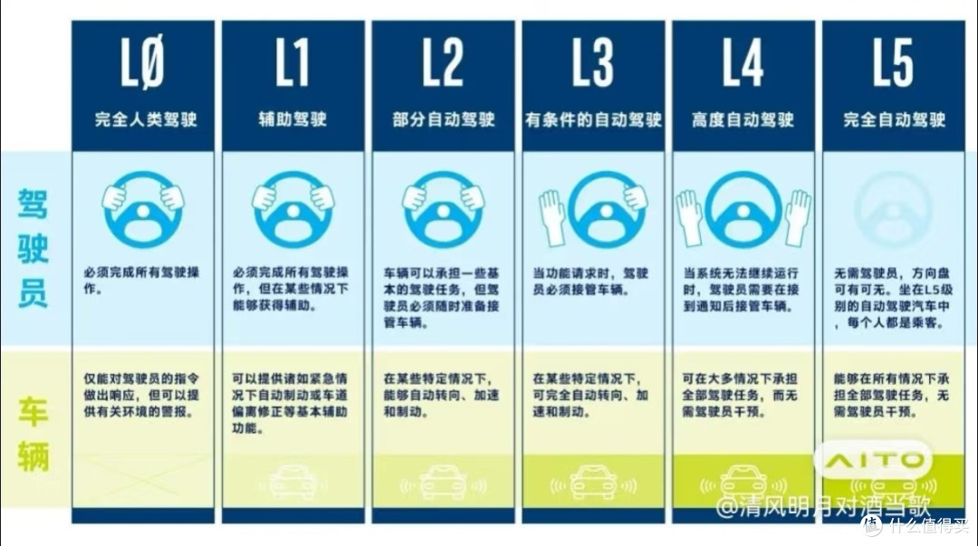 智能驾驶的底线:安全为先,权责分明