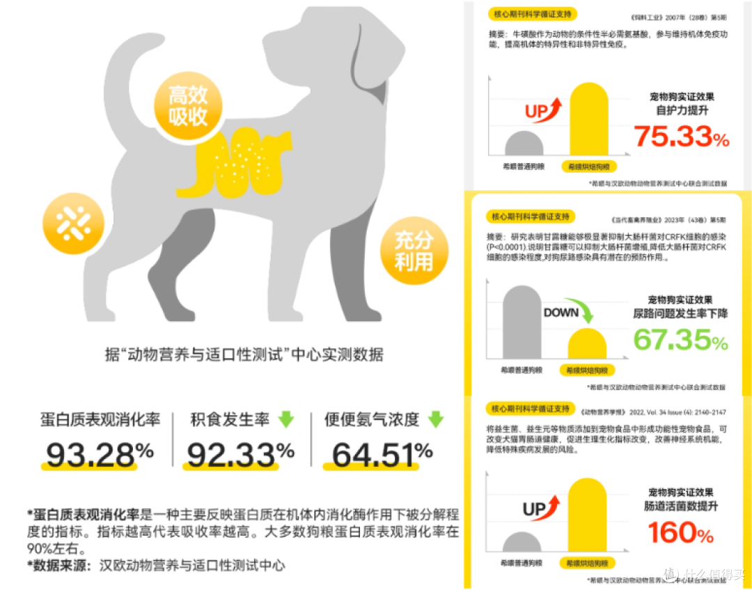 囤粮前必看：用5点告诉你，希喂烘焙狗粮凭什么霸占好评榜单