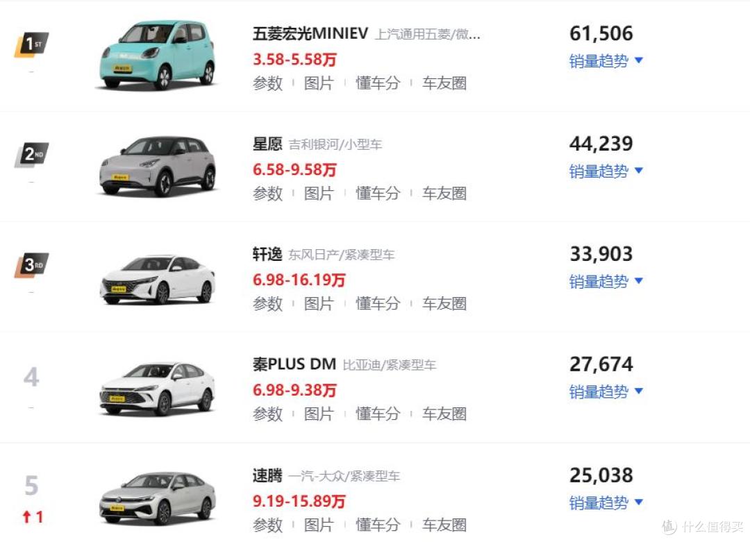 10月轿车销量排行榜!吉利星愿位居第二,丰田凯美瑞再进前十