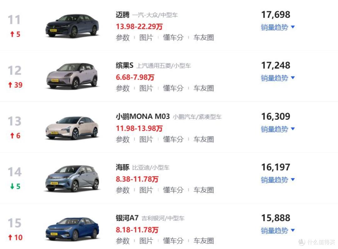 10月轿车销量排行榜!吉利星愿位居第二,丰田凯美瑞再进前十
