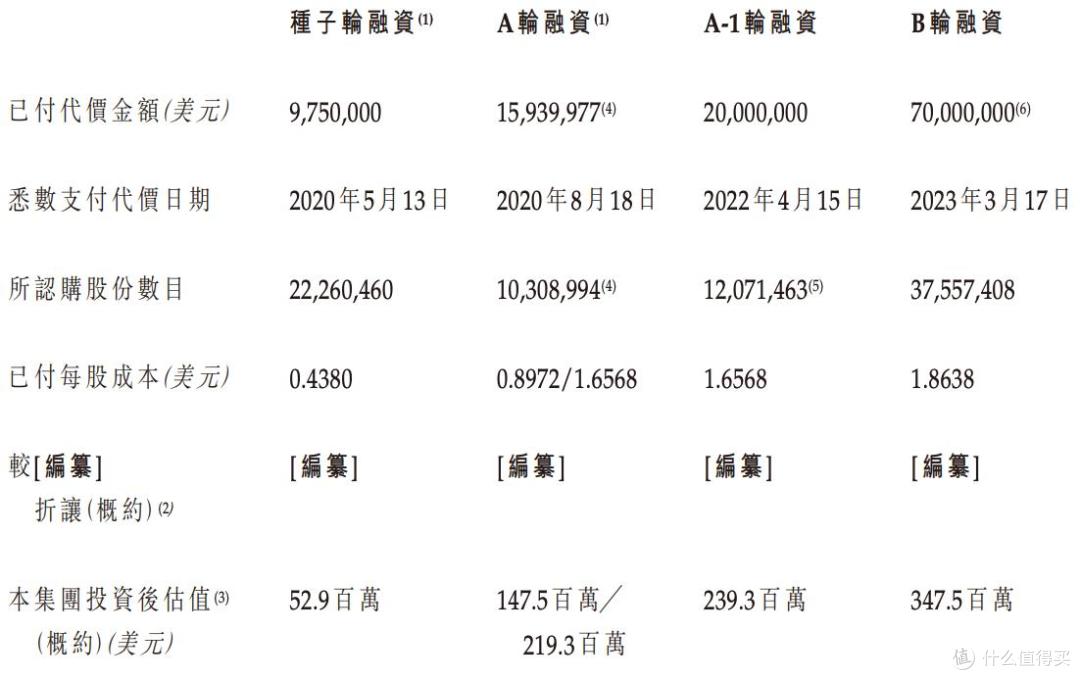 安序源再闯港交所上市,核心产品已商业化,累计融资1.157亿美元
