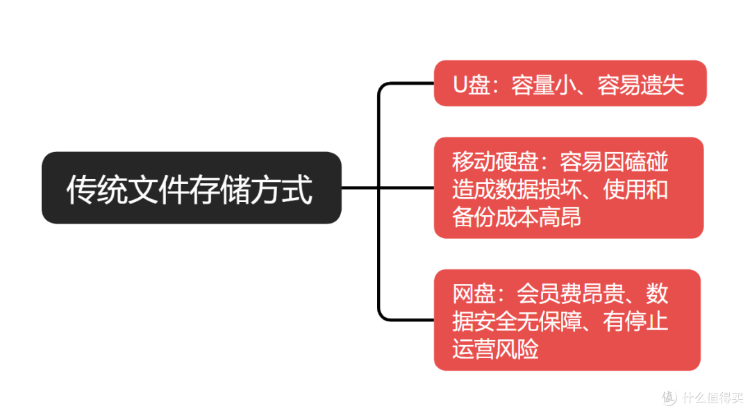 不止是能联网的硬盘!家用NAS选购扫盲推荐(文末附款式推荐)